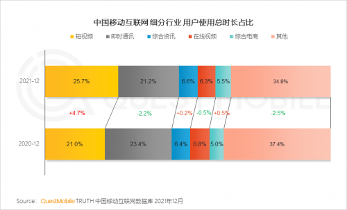 谈谈短视频用户总时长超过即时通讯